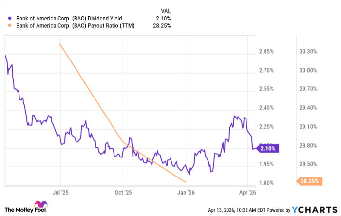 BAC Dividend Yield Chart