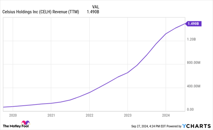 CELH Revenue (TTM) Chart