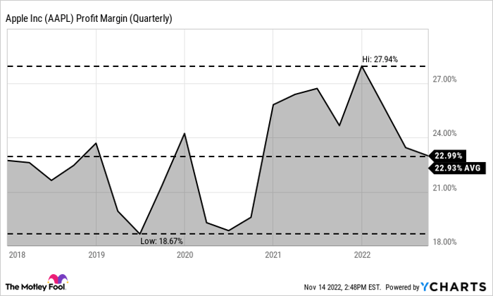 AAPL Profit Margin (Quarterly) Chart