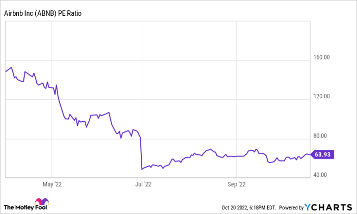 ABNB PE Ratio Chart