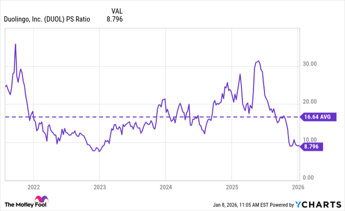 DUOL PS Ratio Chart