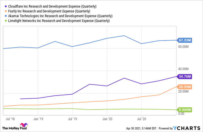 NET Research and Development Expense (Quarterly) Chart
