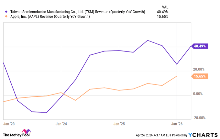 TSM Revenue (Quarterly YoY Growth) Chart