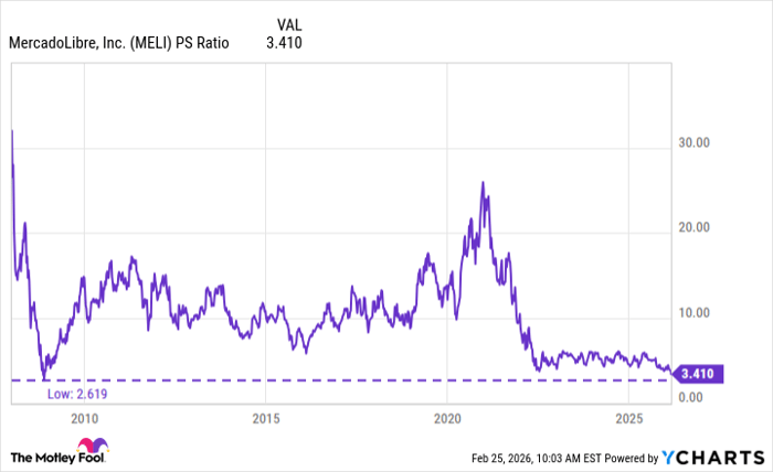 MELI PS Ratio Chart