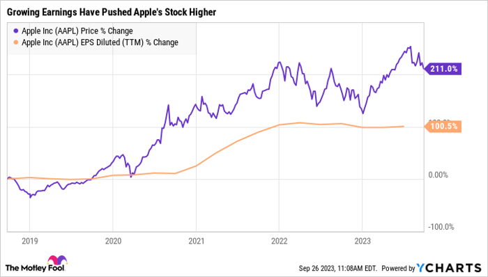 AAPL Chart