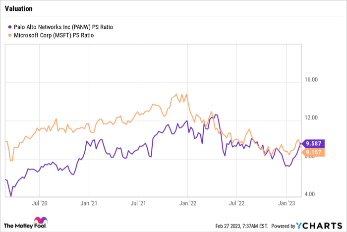 PANW PS Ratio Chart