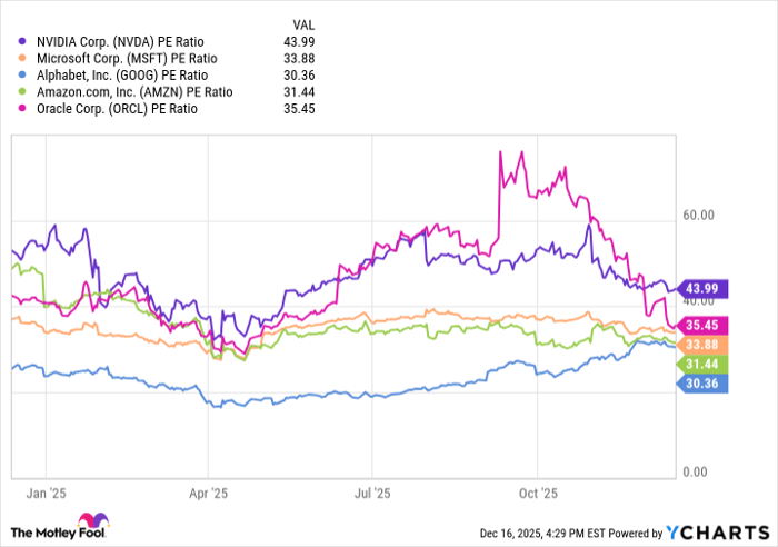 NVDA PE Ratio Chart