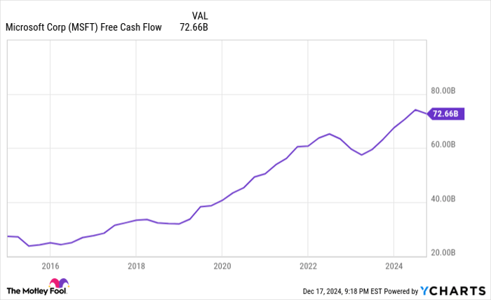 MSFT Free Cash Flow Chart