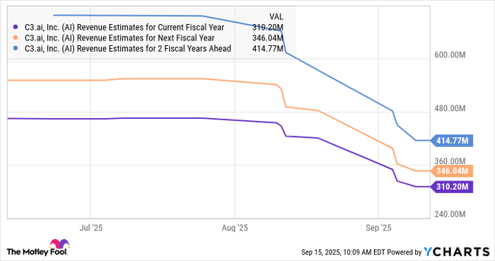 AI Revenue Estimates for Current Fiscal Year Chart