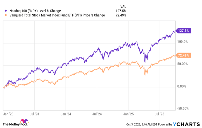 ^NDX Chart