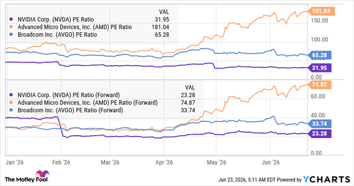 NVDA PE Ratio Chart