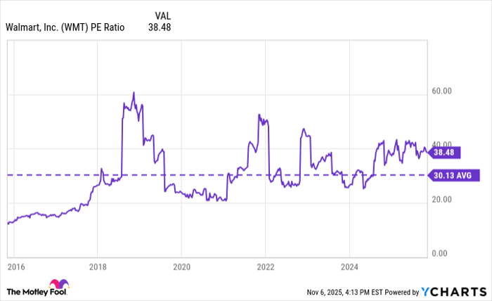 WMT PE Ratio Chart