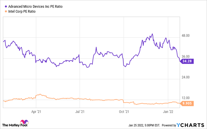 AMD PE Ratio Chart