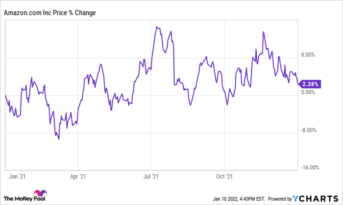 AMZN Chart
