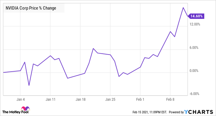 Why Nvidia Stock Can Zoom Higher This Earnings Season Nasdaq