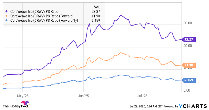 CRWV PS Ratio Chart