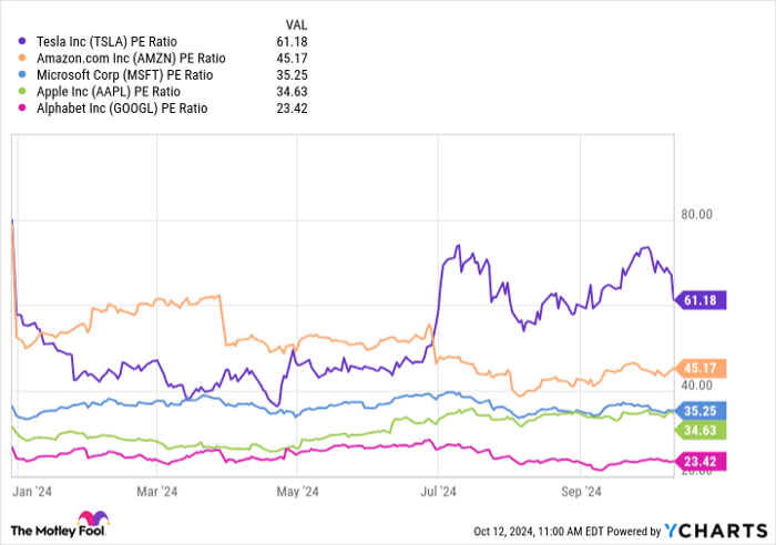 TSLA PE Ratio Chart