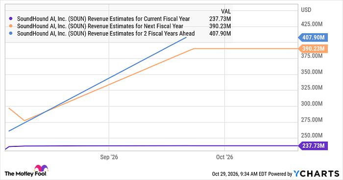 SOUN Revenue Estimates for Current Fiscal Year Chart