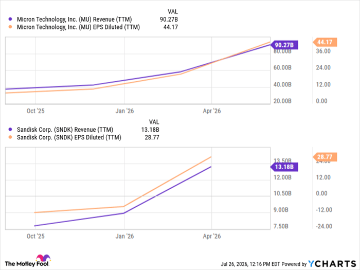 MU Revenue (TTM) Chart