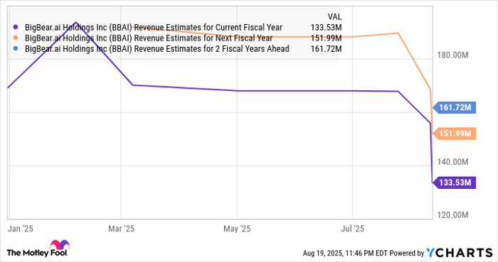 BBAI Revenue Estimates for Current Fiscal Year Chart