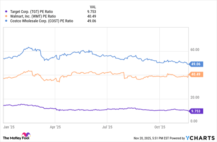 TGT PE Ratio Chart
