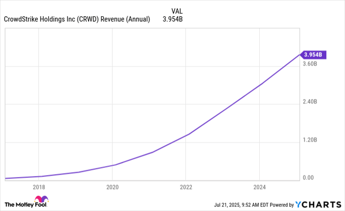 CRWD Revenue (Annual) Chart
