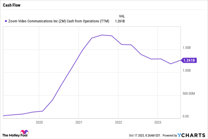ZM Cash from Operations (TTM) Chart