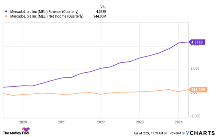 MELI Revenue (Quarterly) Chart