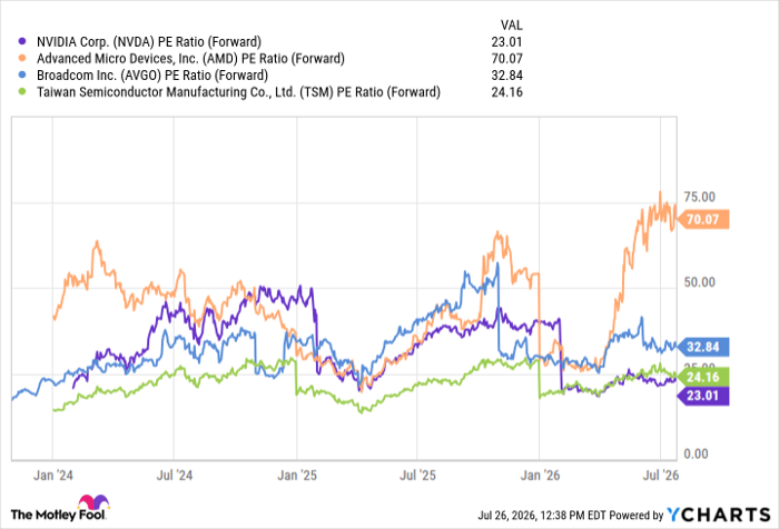 NVDA PE Ratio (Forward) Chart