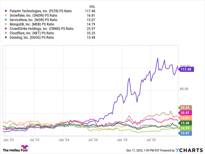 PLTR PS Ratio Chart