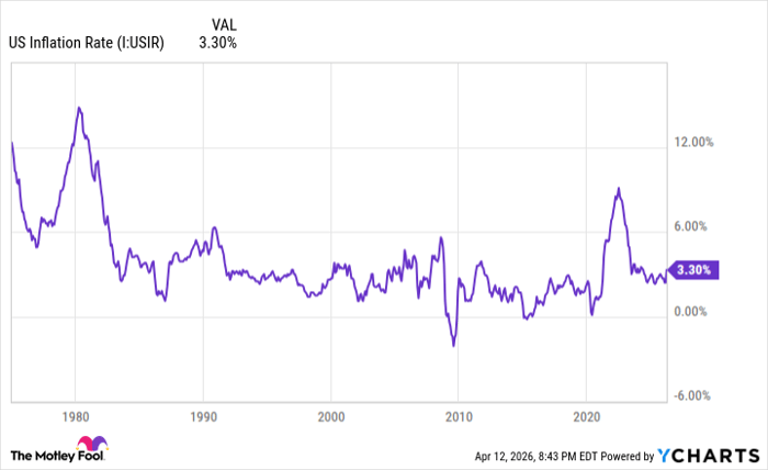 US Inflation Rate Chart