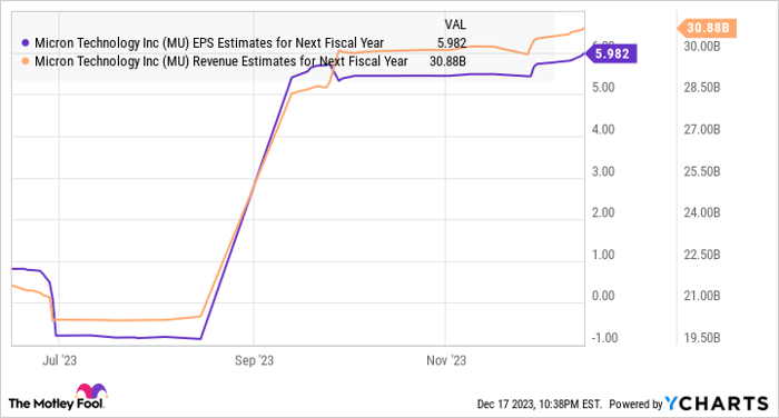 MU EPS Estimates for Next Fiscal Year Chart