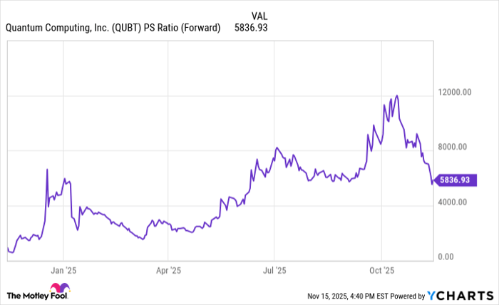 QUBT PS Ratio (Forward) Chart