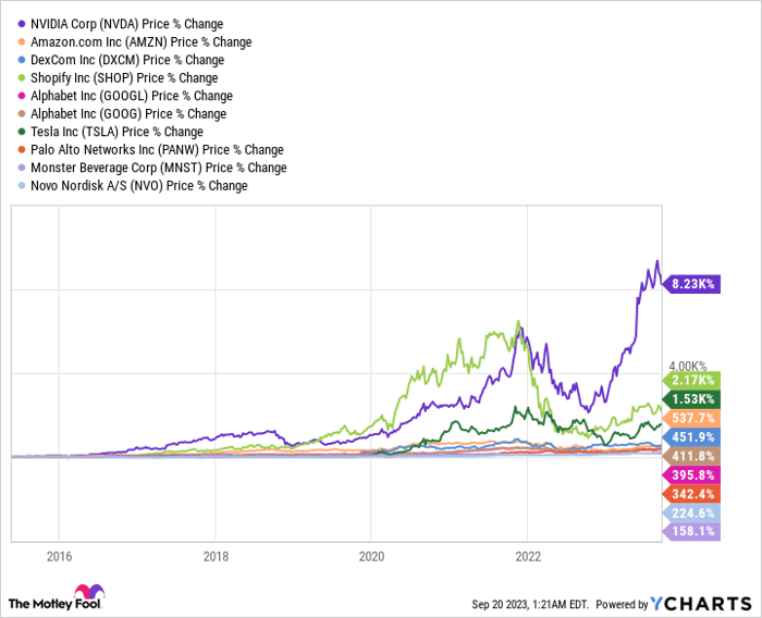 NVDA Chart