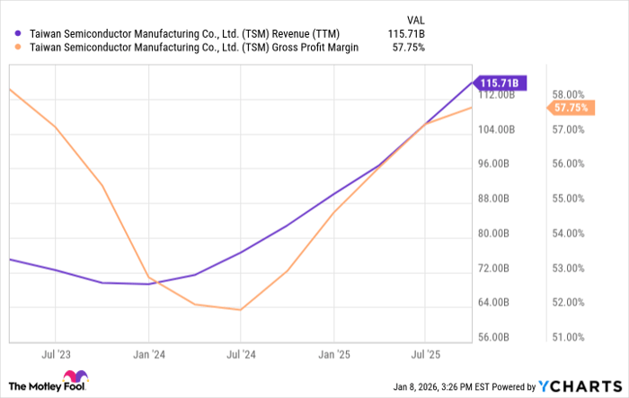 TSM Revenue (TTM) Chart