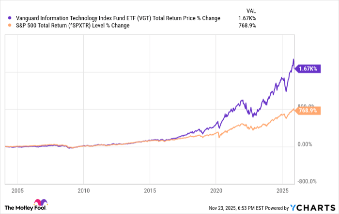 VGT Total Return Price Chart
