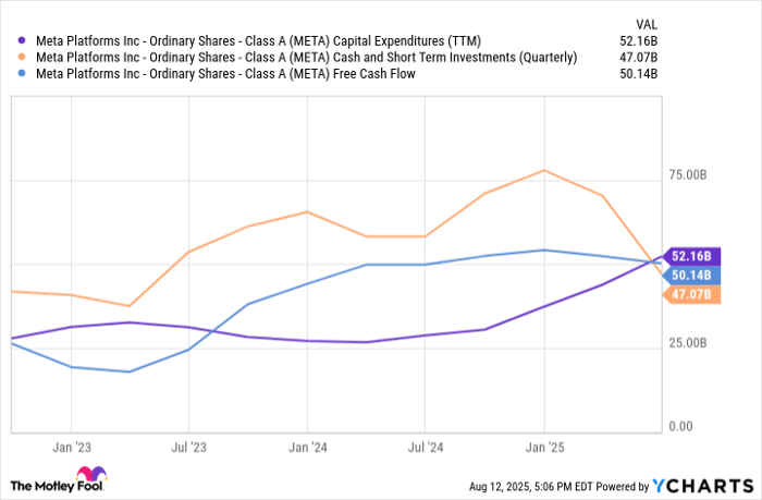 META Capital Expenditures (TTM) Chart