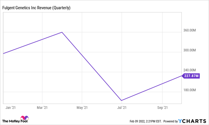 FLGT Revenue (Quarterly) Chart