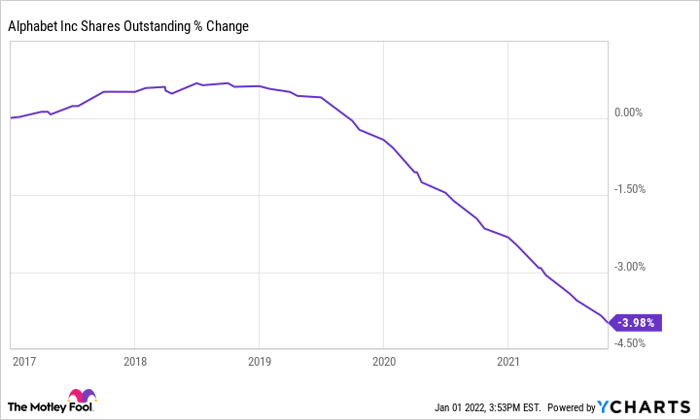 Chart showing large drop in Alphabet's shares outstanding since 2017.