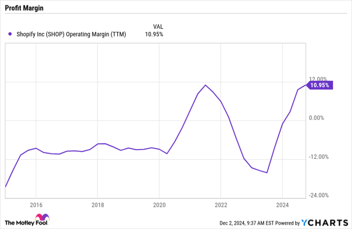 SHOP Operating Margin (TTM) Chart