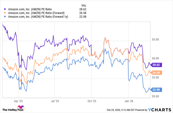 AMZN PE Ratio Chart