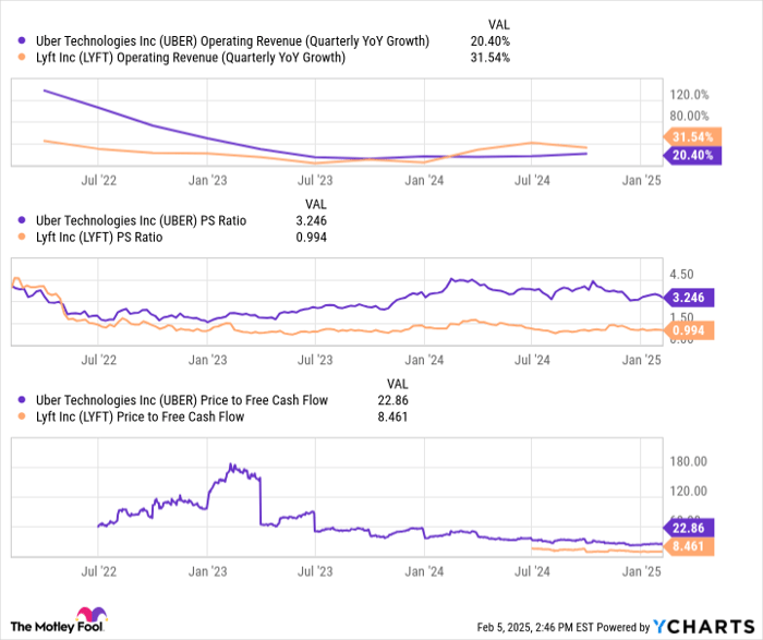 UBER Operating Revenue (Quarterly YoY Growth) Chart