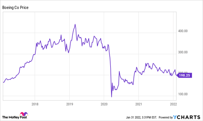 Boeing stock