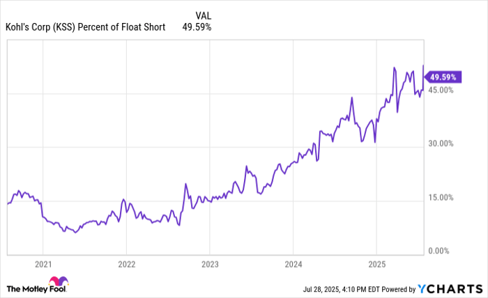 KSS Percent of Float Short Chart