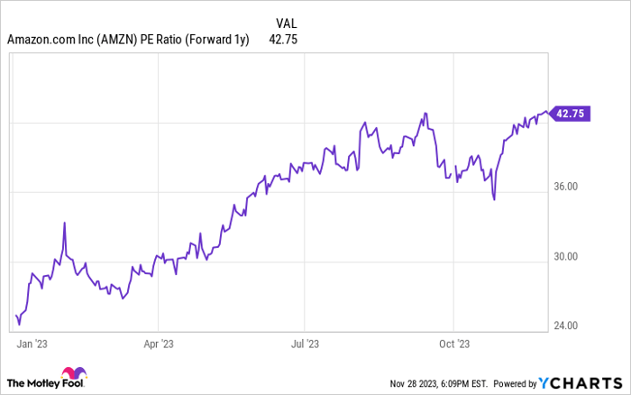AMZN PE Ratio (Forward 1y) Chart