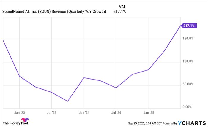 SOUN Revenue (Quarterly YoY Growth) Chart