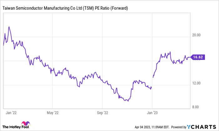 TSM PE Ratio (Forward) Chart