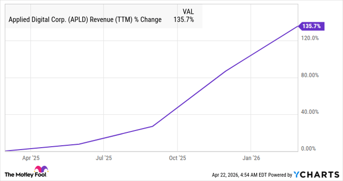 APLD Revenue (TTM) Chart