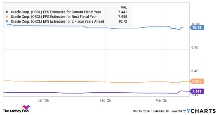 ORCL EPS Estimates for Current Fiscal Year Chart