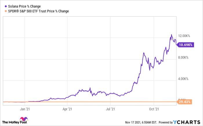 Solana Price Chart